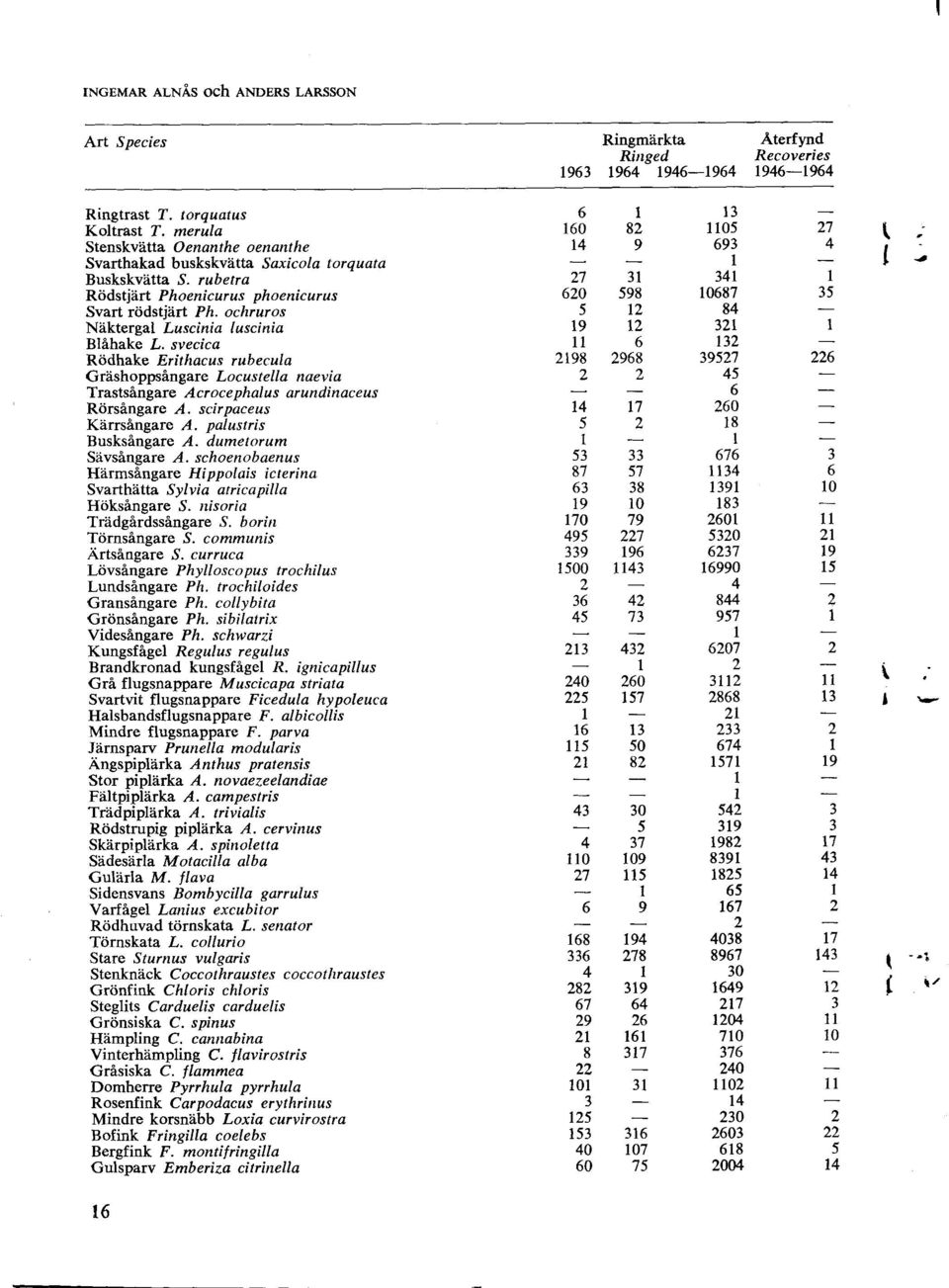 ochruros Näktergal Luscinia luscinia Blåhake L. svecica Rödhake Erithacus rubecula Gräshoppsång are L oc u s t ella naevi a Trastsångare Acroce phalus arundinaceus Rörsångare A.