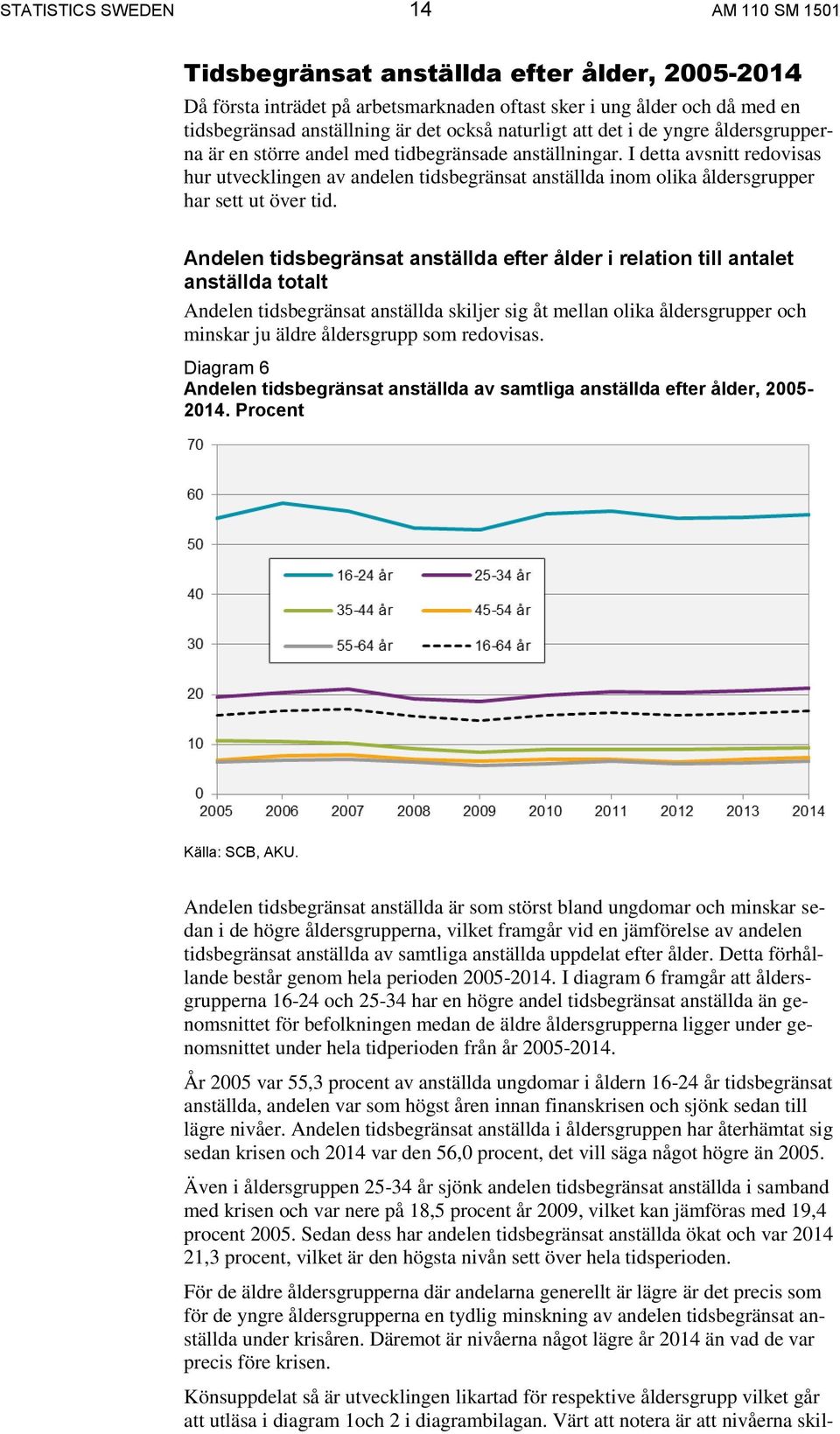 I detta avsnitt redovisas hur utvecklingen av andelen tidsbegränsat anställda inom olika åldersgrupper har sett ut över tid.