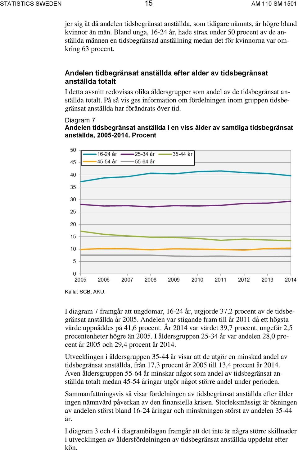 Andelen tidbegränsat anställda efter ålder av tidsbegränsat anställda totalt I detta avsnitt redovisas olika åldersgrupper som andel av de tidsbegränsat anställda totalt.