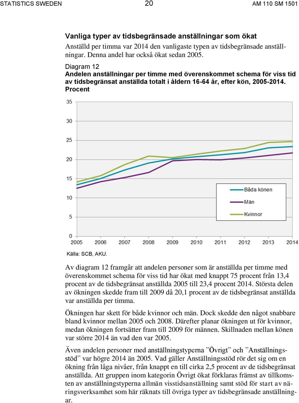 Procent Av diagram 12 framgår att andelen personer som är anställda per timme med överenskommet schema för viss tid har ökat med knappt 75 procent från 13,4 procent av de tidsbegränsat anställda 2005