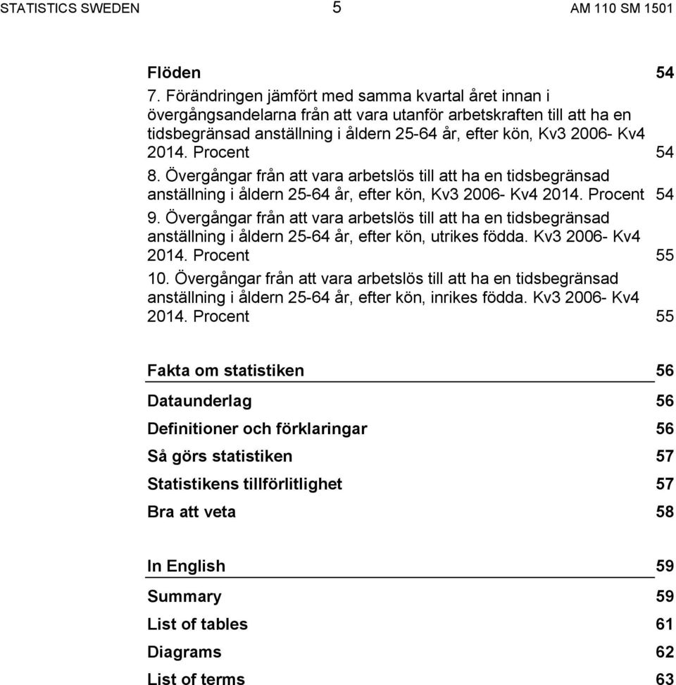 Procent 54 8. Övergångar från att vara arbetslös till att ha en tidsbegränsad anställning i åldern 25-64 år, efter kön, Kv3 2006- Kv4 2014. Procent 54 9.