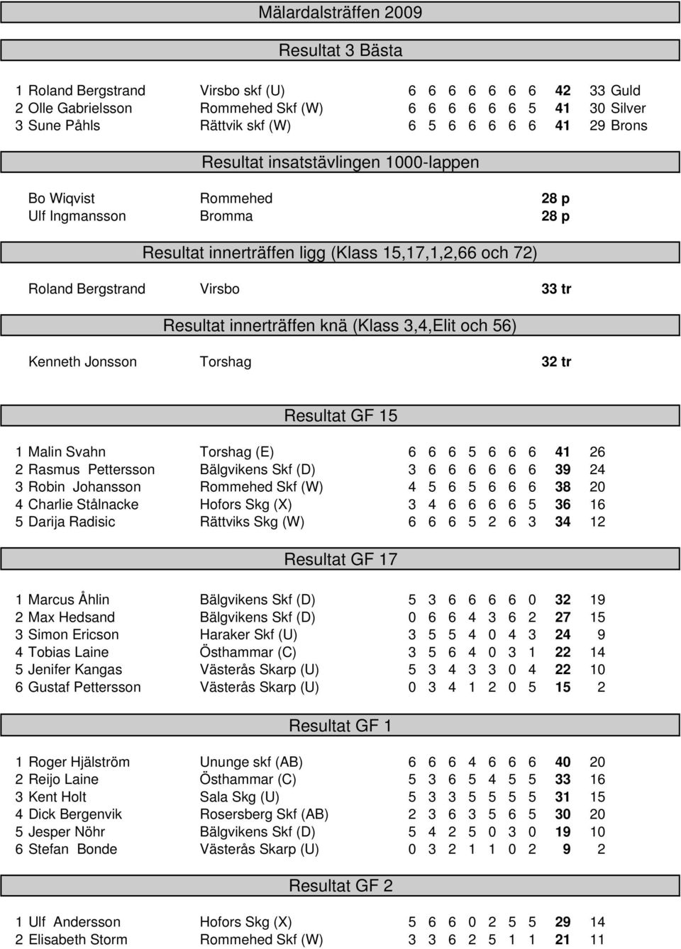 Resultat innerträffen knä (Klass 3,4,Elit och 56) Kenneth Jonsson Torshag 32 tr Resultat GF 15 1 Malin Svahn Torshag (E) 6 6 6 5 6 6 6 41 26 2 Rasmus Pettersson Bälgvikens Skf (D) 3 6 6 6 6 6 6 39 24