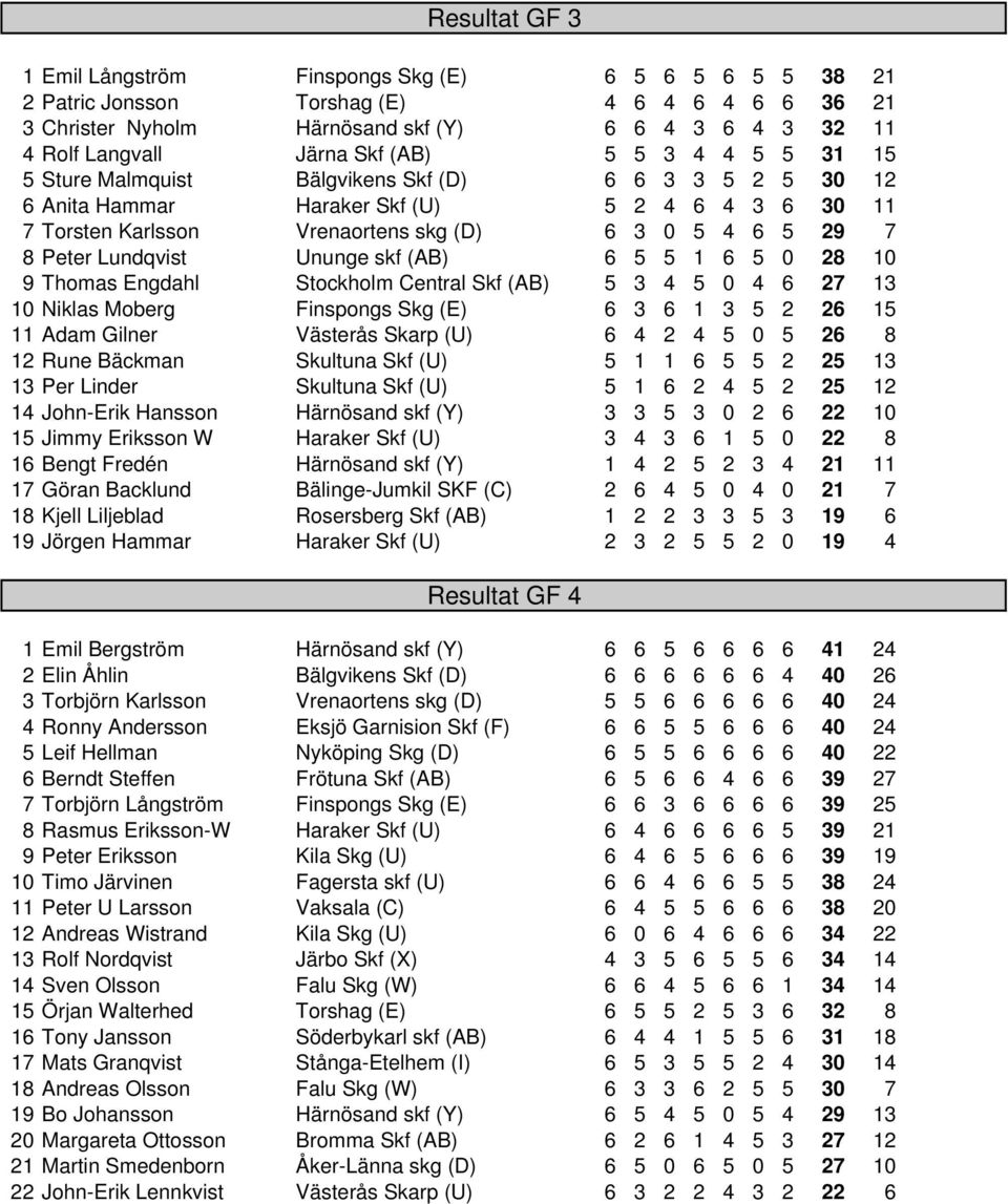 Lundqvist Ununge skf (AB) 6 5 5 1 6 5 0 28 10 9 Thomas Engdahl Stockholm Central Skf (AB) 5 3 4 5 0 4 6 27 13 10 Niklas Moberg Finspongs Skg (E) 6 3 6 1 3 5 2 26 15 11 Adam Gilner Västerås Skarp (U)
