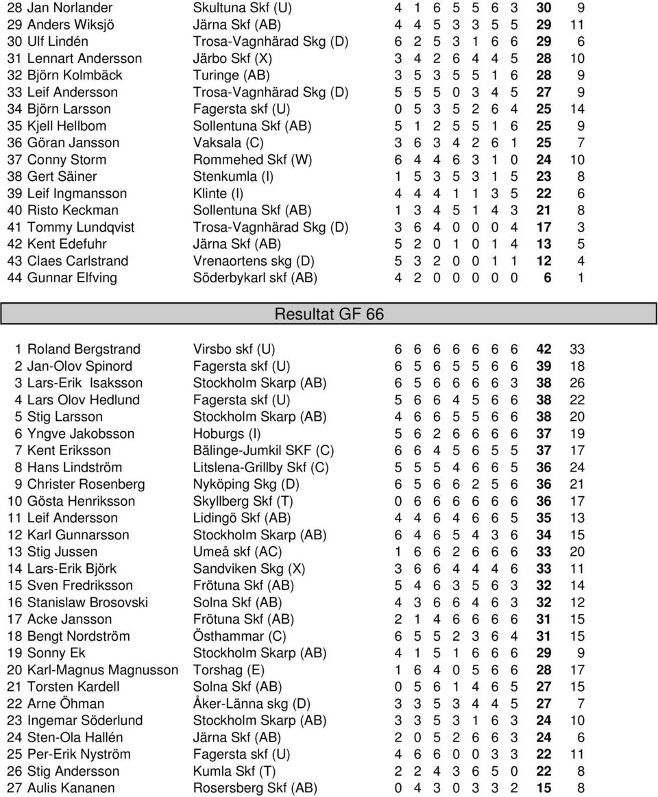 Sollentuna Skf (AB) 5 1 2 5 5 1 6 25 9 36 Göran Jansson Vaksala (C) 3 6 3 4 2 6 1 25 7 37 Conny Storm Rommehed Skf (W) 6 4 4 6 3 1 0 24 10 38 Gert Säiner Stenkumla (I) 1 5 3 5 3 1 5 23 8 39 Leif