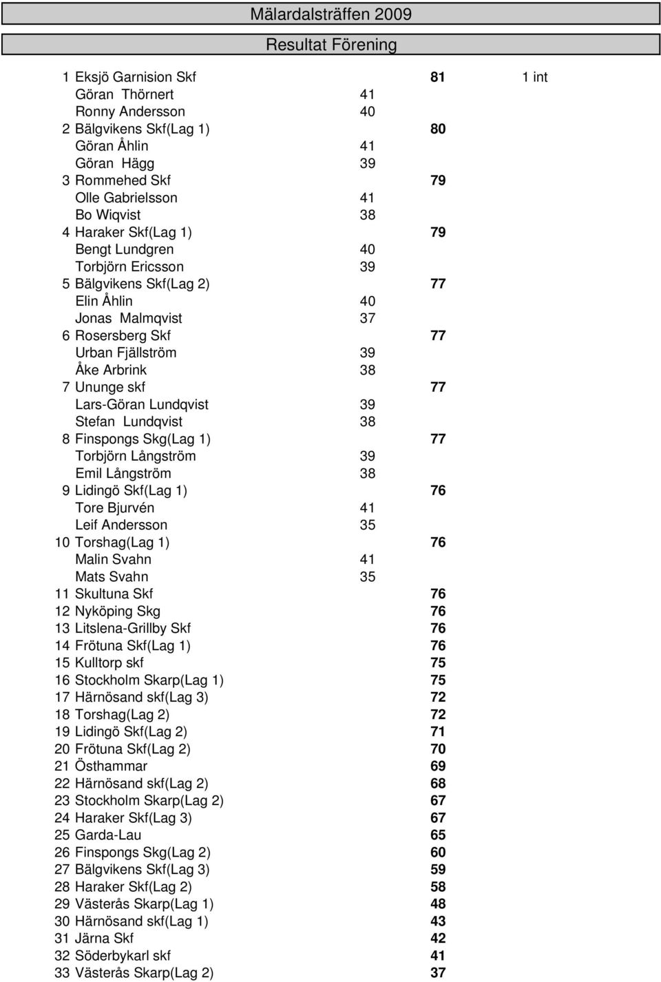 Ununge skf 77 Lars-Göran Lundqvist 39 Stefan Lundqvist 38 8 Finspongs Skg(Lag 1) 77 Torbjörn Långström 39 Emil Långström 38 9 Lidingö Skf(Lag 1) 76 Tore Bjurvén 41 Leif Andersson 35 10 Torshag(Lag 1)