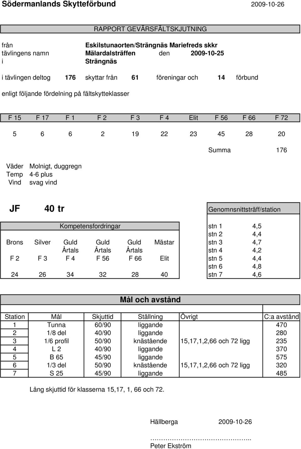 duggregn 4-6 plus svag vind JF 40 tr Genomnsnittsträff/station Kompetensfordringar stn 1 4,5 stn 2 4,4 Brons Silver Guld Guld Guld Mästar stn 3 4,7 Årtals Årtals Årtals stn 4 4,2 F 2 F 3 F 4 F 56 F