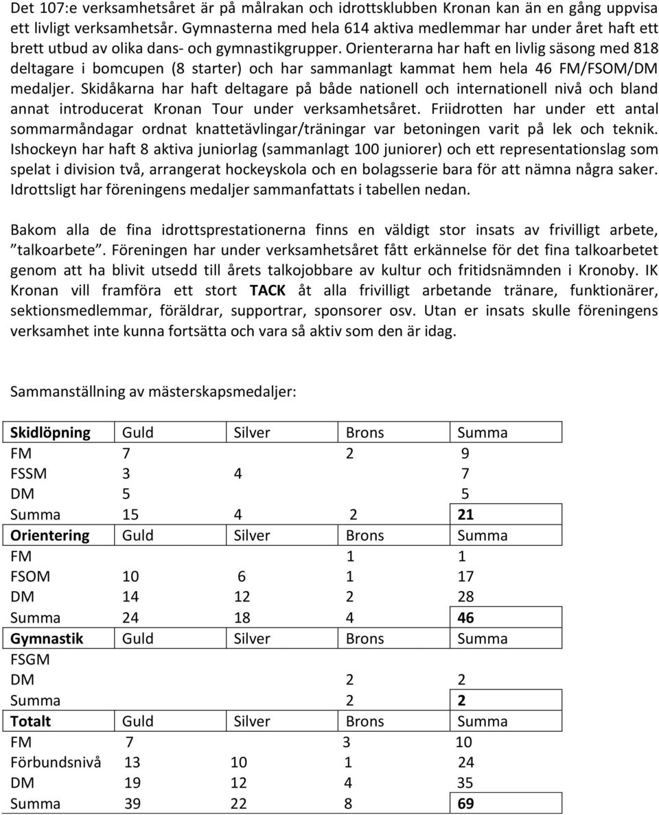 Orienterarna har haft en livlig säsong med 818 deltagare i bomcupen (8 starter) och har sammanlagt kammat hem hela 46 FM/FSOM/DM medaljer.