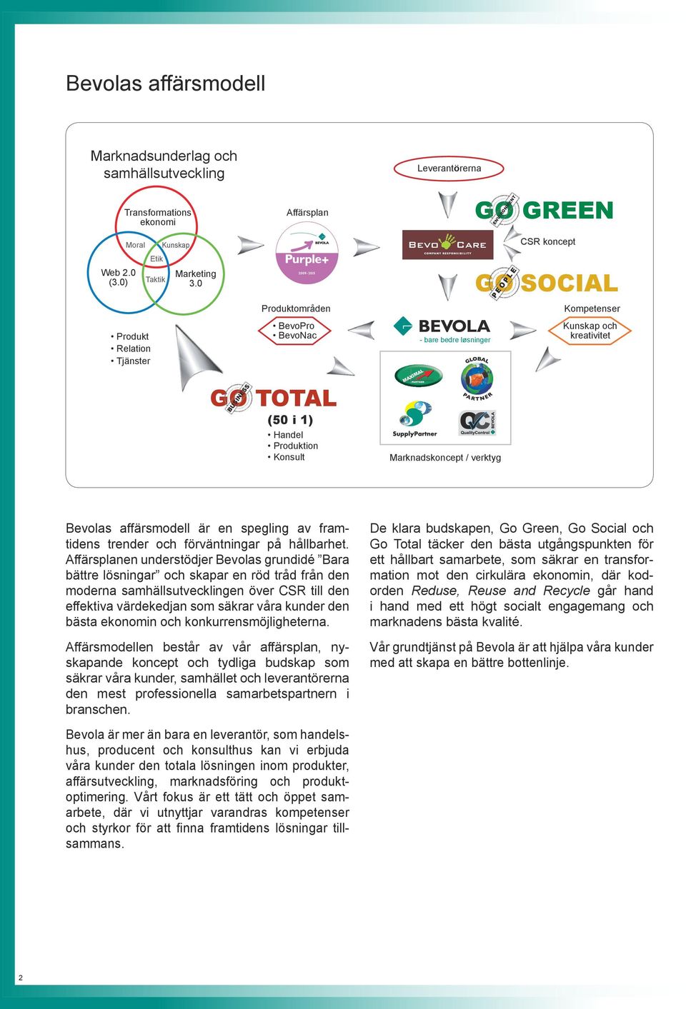 0 2009-2015 Produktområden BevoPro BevoNac GO TOTAL BUSINESS (50 i 1) Handel Produktion Konsult MAXIMAL PARTNER - bare bedre løsninger Marknadskoncept / verktyg CSR koncept GO SOCIAL PEOPLE