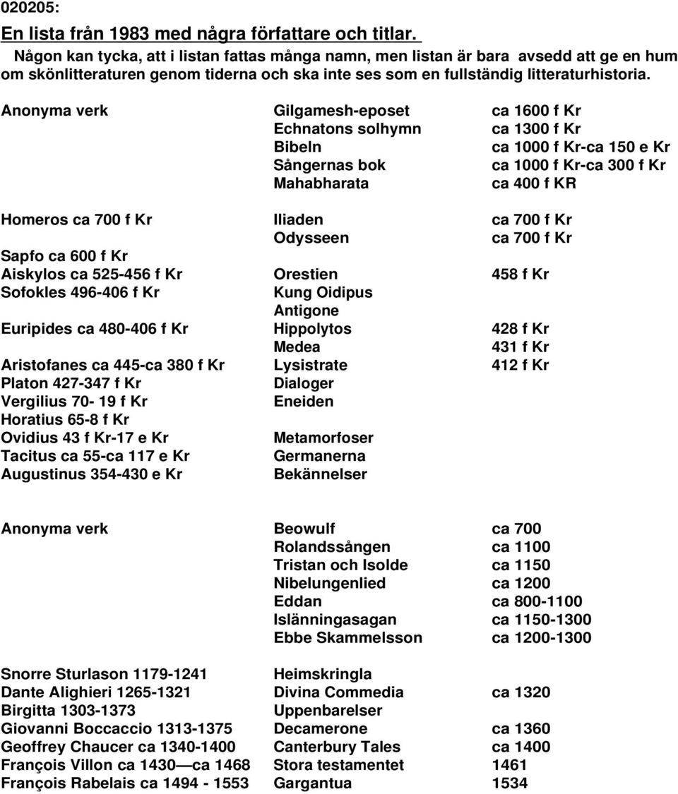 Anonyma verk Gilgamesh-eposet ca 1600 f Kr Echnatons solhymn ca 1300 f Kr Bibeln ca 1000 f Kr-ca 150 e Kr Sångernas bok ca 1000 f Kr-ca 300 f Kr Mahabharata ca 400 f KR Homeros ca 700 f Kr Iliaden ca