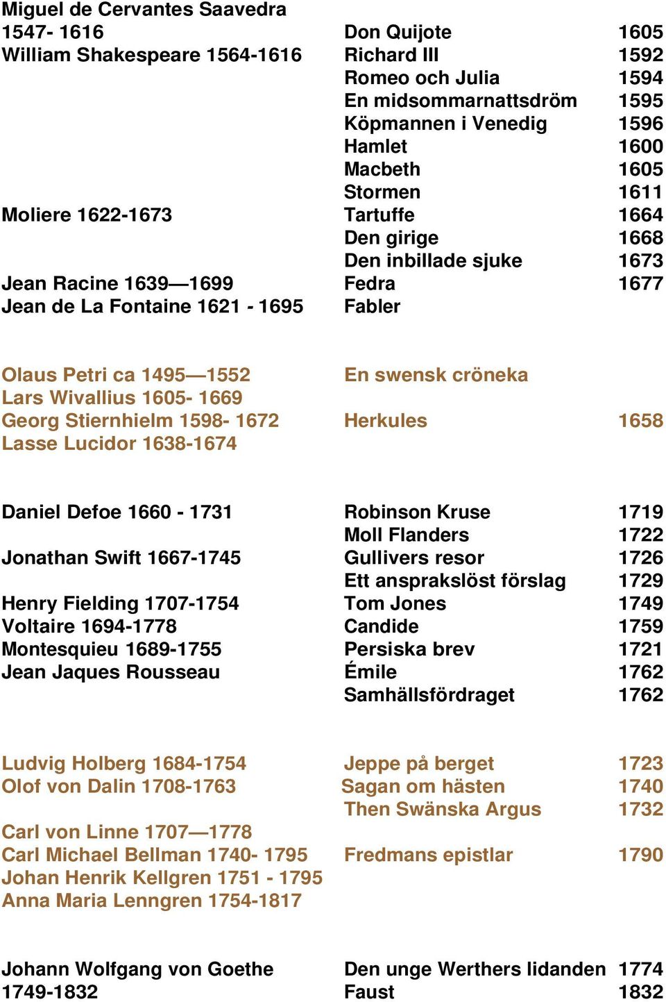 cröneka Lars Wivallius 1605-1669 Georg Stiernhielm 1598-1672 Herkules 1658 Lasse Lucidor 1638-1674 Daniel Defoe 1660-1731 Robinson Kruse 1719 Moll Flanders 1722 Jonathan Swift 1667-1745 Gullivers