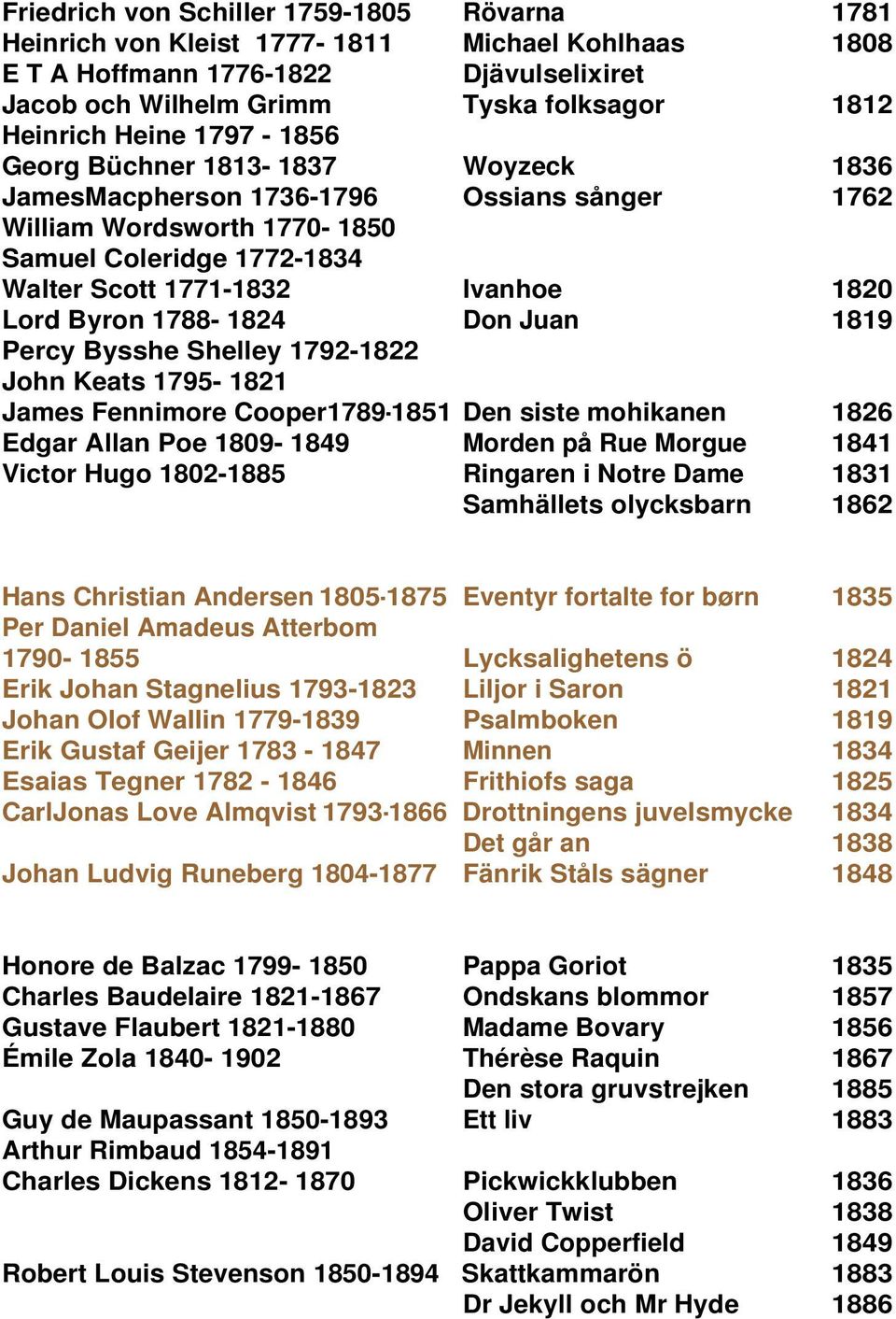 1788-1824 Don Juan 1819 Percy Bysshe Shelley 1792-1822 John Keats 1795-1821 James Fennimore Cooper1789-1851 Den siste mohikanen 1826 Edgar Allan Poe 1809-1849 Morden på Rue Morgue 1841 Victor Hugo
