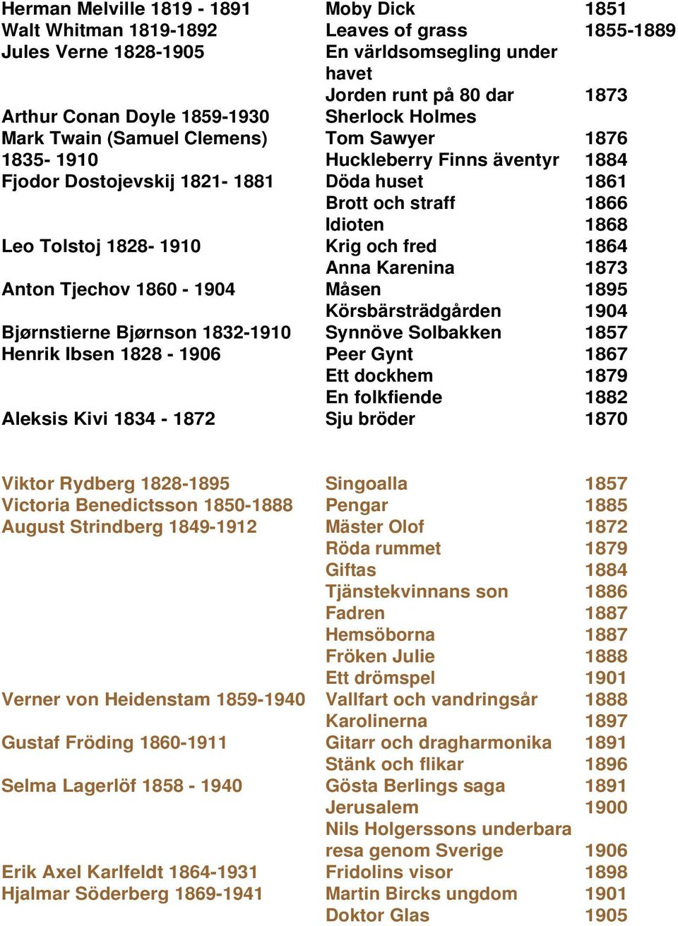 1828-1910 Krig och fred 1864 Anna Karenina 1873 Anton Tjechov 1860-1904 Måsen 1895 Körsbärsträdgården 1904 Bjørnstierne Bjørnson 1832-1910 Synnöve Solbakken 1857 Henrik Ibsen 1828-1906 Peer Gynt 1867