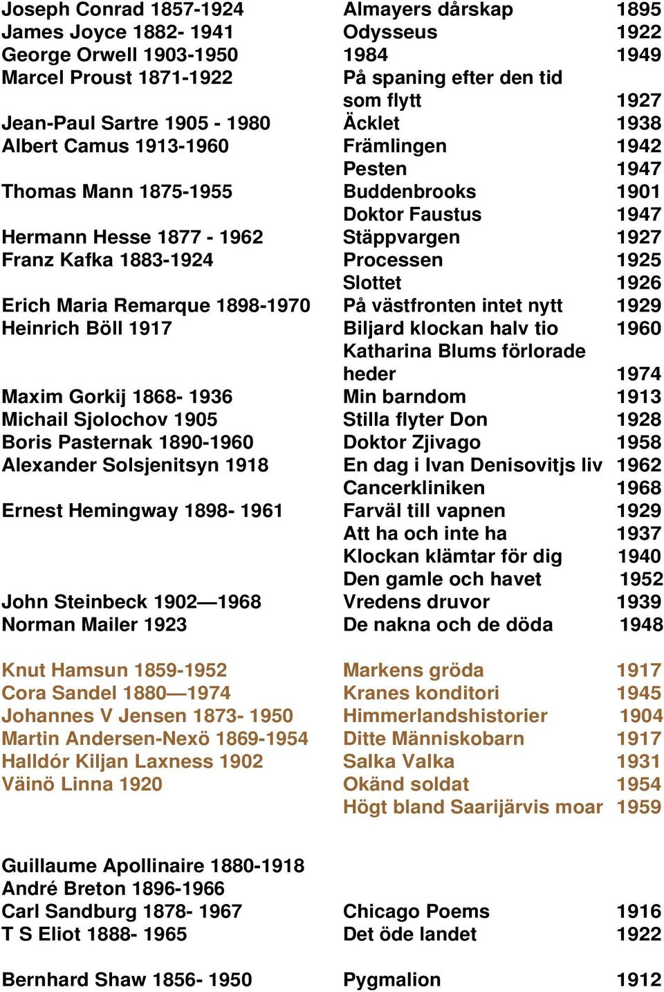 Processen 1925 Slottet 1926 Erich Maria Remarque 1898-1970 På västfronten intet nytt 1929 Heinrich Böll 1917 Biljard klockan halv tio 1960 Katharina Blums förlorade heder 1974 Maxim Gorkij 1868-1936