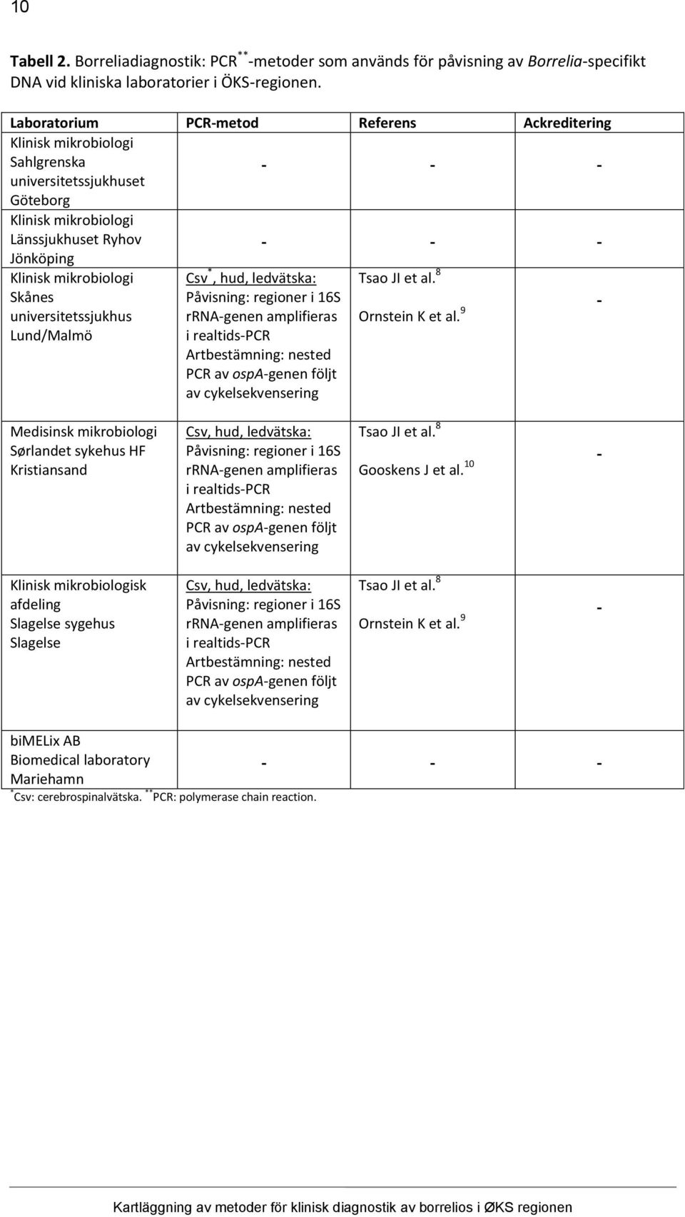 Skånes universitetssjukhus Lund/Malmö Csv *, hud, ledvätska: Påvisning: regioner i 16S rrna-genen amplifieras i realtids-pcr Artbestämning: nested PCR av ospa-genen följt av cykelsekvensering Tsao JI