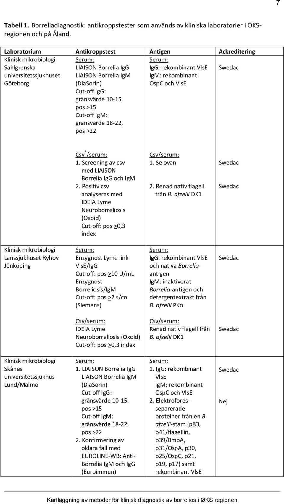 pos >15 Cut-off IgM: gränsvärde 18-22, pos >22 IgG: rekombinant VlsE IgM: rekombinant OspC och VlsE Csv * /serum: 1. Screening av csv med LIAISON Borrelia IgG och IgM 2.