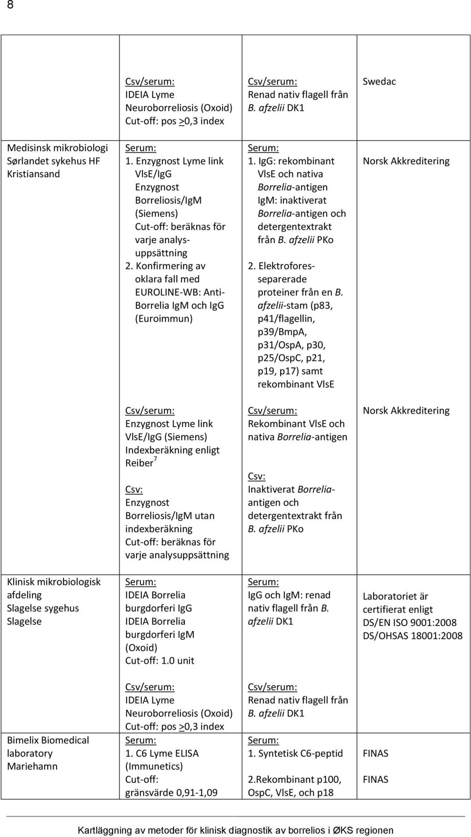 IgG: rekombinant VlsE och nativa Borrelia-antigen IgM: inaktiverat Borrelia-antigen och detergentextrakt från B. afzelii PKo 2. Elektroforesseparerade proteiner från en B.