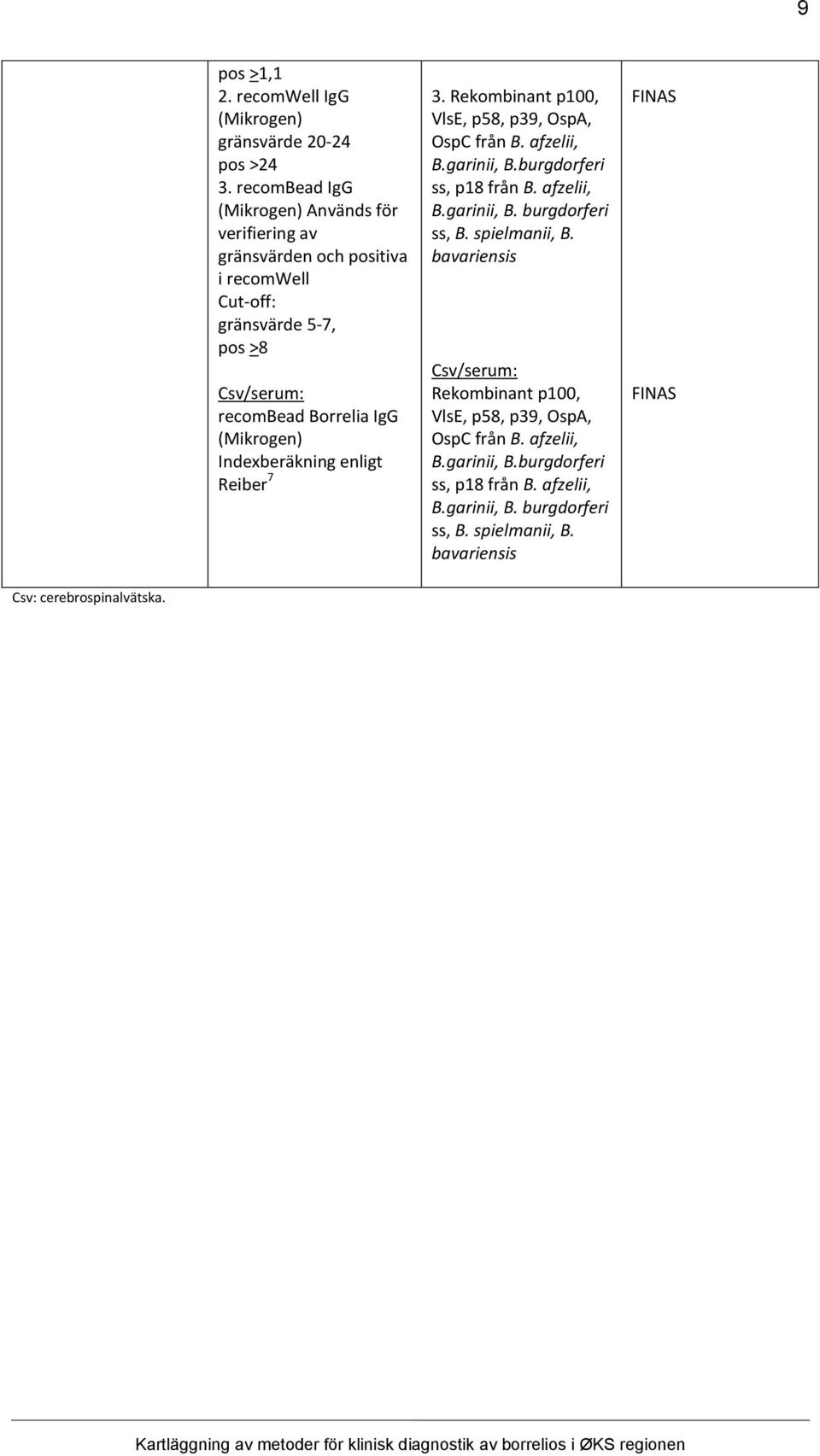 Indexberäkning enligt Reiber 7 3. Rekombinant p100, VlsE, p58, p39, OspA, OspC från B. afzelii, B.garinii, B.burgdorferi ss, p18 från B. afzelii, B.garinii, B. burgdorferi ss, B.
