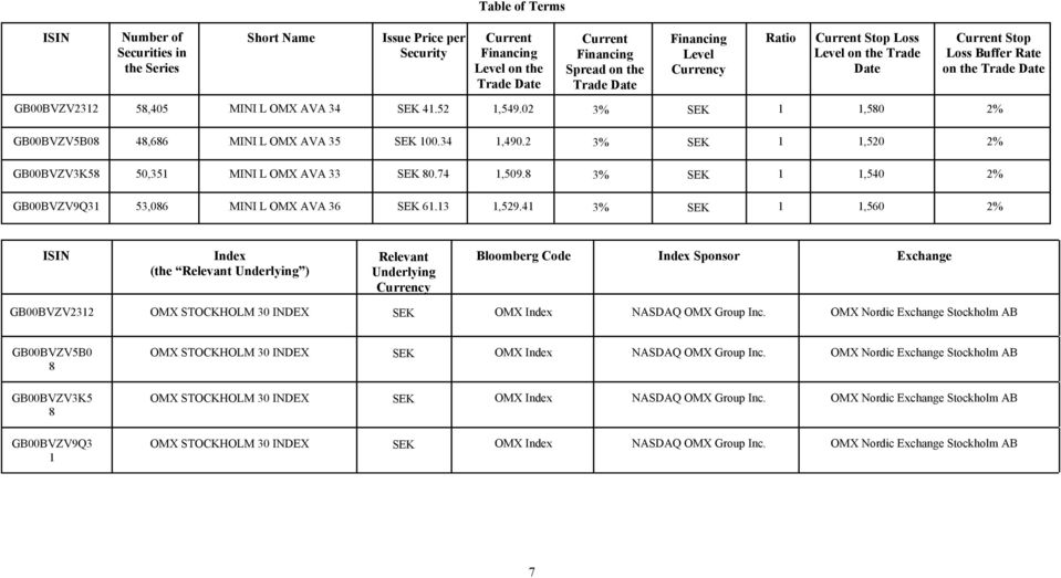 02 3% SEK 1 1,580 2% GB00BVZV5B08 48,686 MINI L OMX AVA 35 SEK 100.34 1,490.2 3% SEK 1 1,520 2% GB00BVZV3K58 50,351 MINI L OMX AVA 33 SEK 80.74 1,509.
