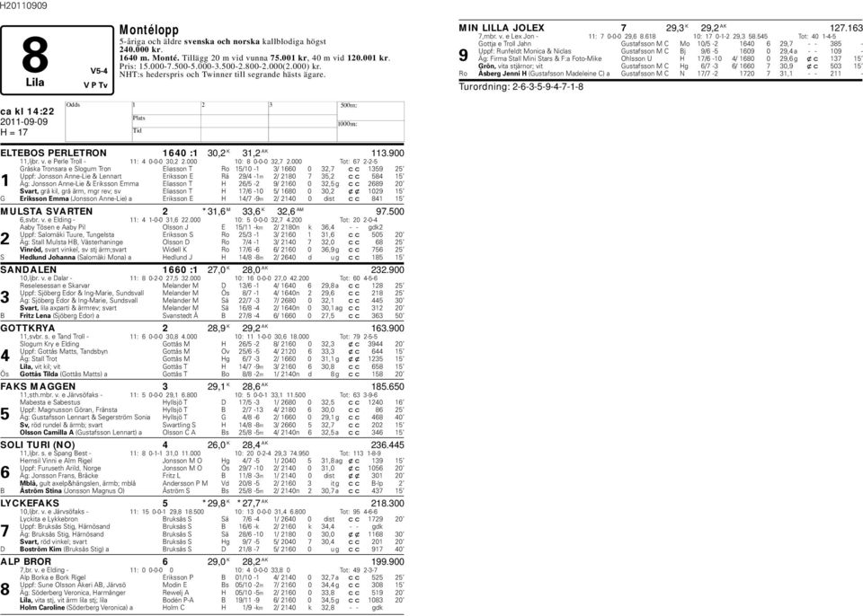 000 Tot: 67 2-2-5 Gråska Tronsara e Slogum Tron Eliasson T Ro 15/10-1 3/ 1660 0 32,7 cc 1359 25 Uppf: Jonsson Anne-Lie & Lennart Eriksson E Rä 29/4-1m 2/ 2180 7 35,2 cc 584 15 1 Äg: Jonsson Anne-Lie