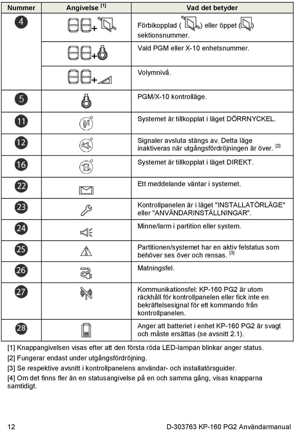 Ett meddelande väntar i systemet. Kontrollpanelen är i läget "INSTALLATÖRLÄGE" eller "ANVÄNDARINSTÄLLNINGAR". Minne/larm i partition eller system.