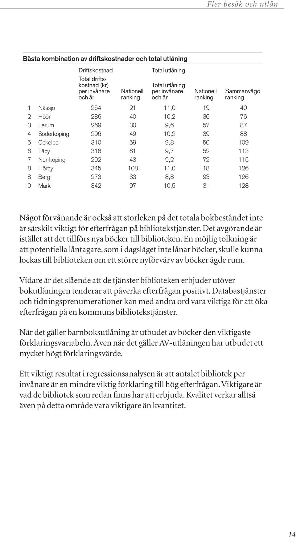 Norrköping 292 43 9,2 72 115 8 Hörby 345 108 11,0 18 126 8 Berg 273 33 8,8 93 126 10 Mark 342 97 10,5 31 128 Något förvånande är också att storleken på det totala bokbeståndet inte är särskilt