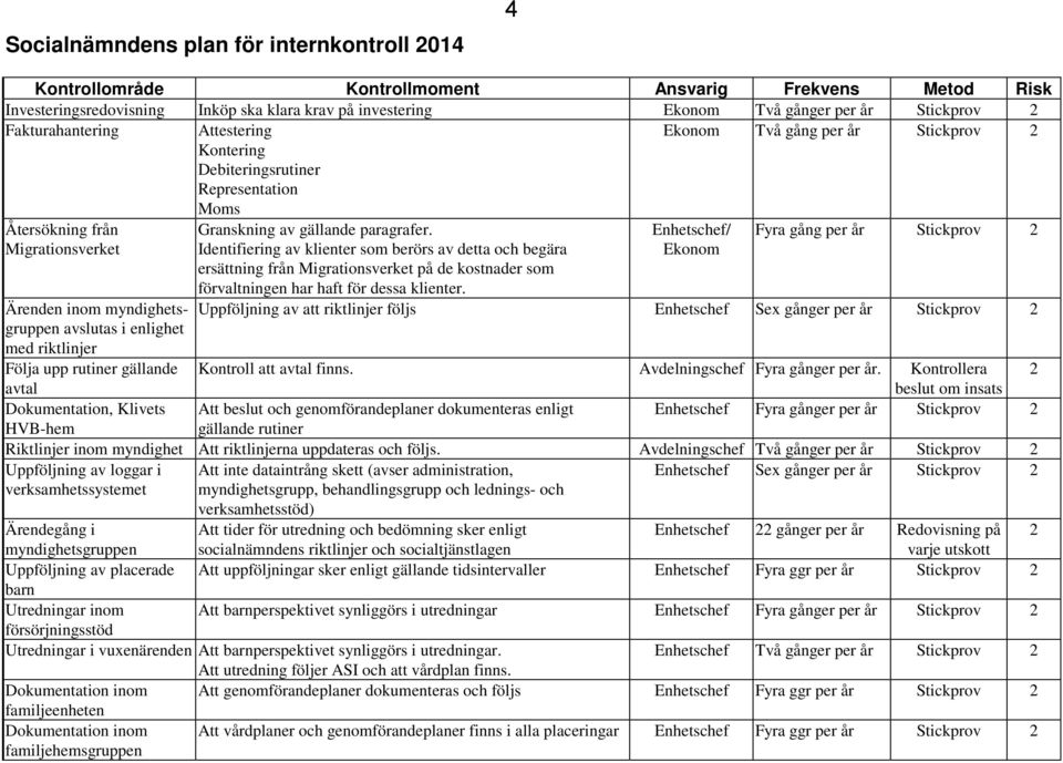 Identifiering av klienter som berörs av detta och begära ersättning från Migrationsverket på de kostnader som Enhetschef/ Ekonom Fyra gång per år Stickprov 2 Ärenden inom myndighetsgruppen avslutas i