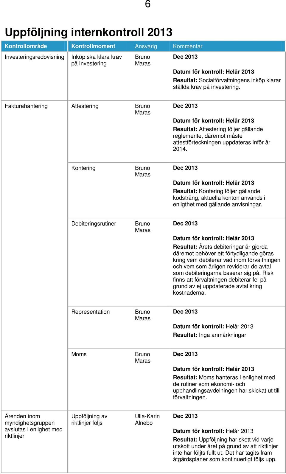 Fakturahantering Attestering Bruno Maras Dec 2013 Datum för kontroll: Helår 2013 Resultat: Attestering följer gällande reglemente, däremot måste attestförteckningen uppdateras inför år 2014.