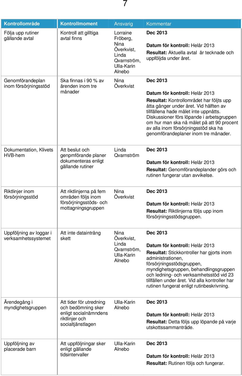 Genomförandeplan inom försörjningsstöd Ska finnas i 90 % av ärenden inom tre månader Nina Överkvist Dec 2013 Datum för kontroll: Helår 2013 Resultat: Kontrollområdet har följts upp åtta gånger under