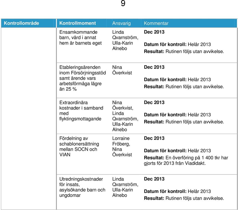 Etableringsärenden inom Försörjningsstöd samt ärende vars arbetsförmåga lägre än 25 % Nina Överkvist Dec 2013 Datum för kontroll: Helår 2013 Resultat: Rutinen  Extraordinära kostnader i samband med