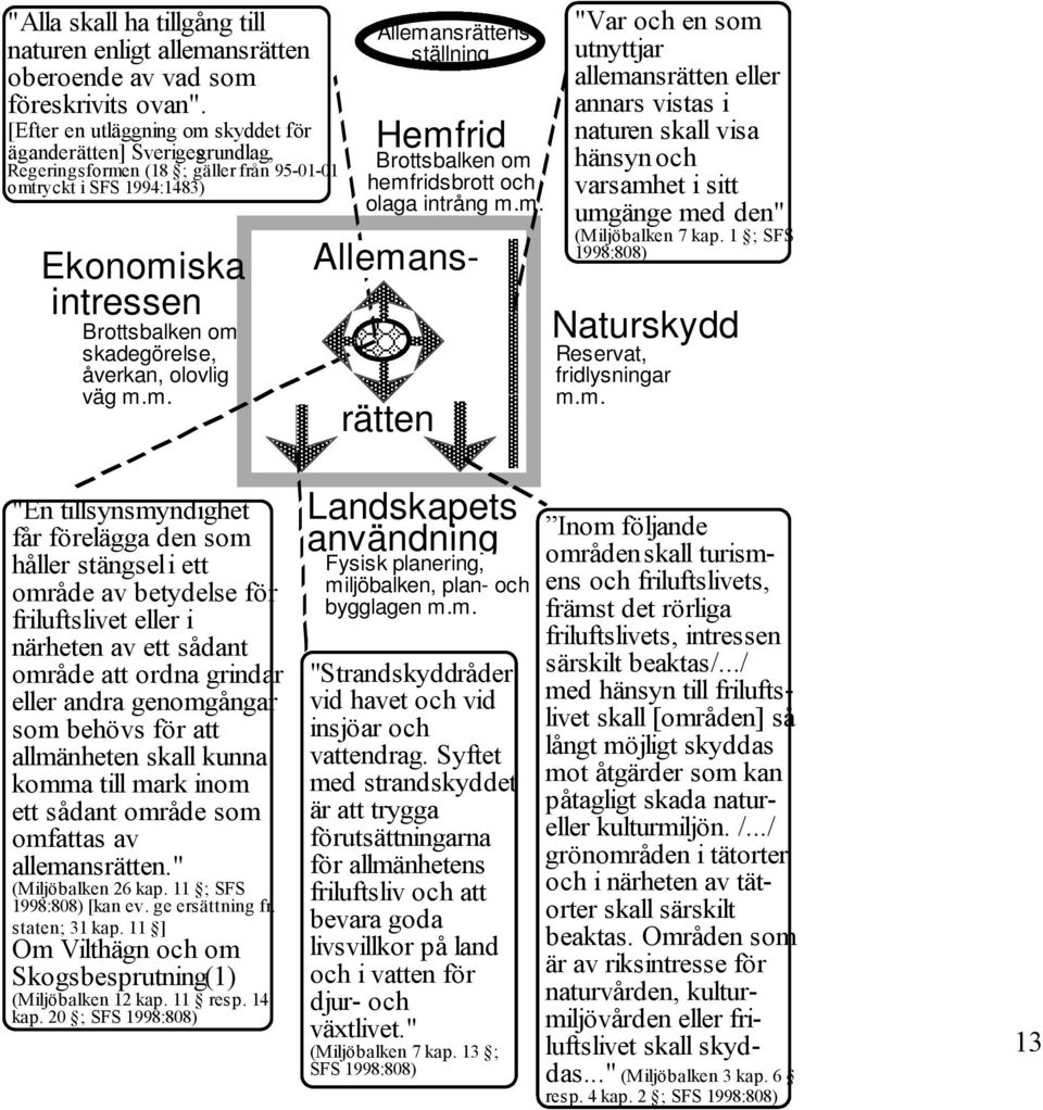 olovlig väg m.m. Allemansrättens ställning Hemfrid Brottsbalken om hemfridsbrott och olaga intrång m.m. Allemans- rätten "Var och en som utnyttjar allemansrätten eller annars vistas i naturen skall visa hänsyn och varsamhet i sitt umgänge med den" (Miljöbalken 7 kap.