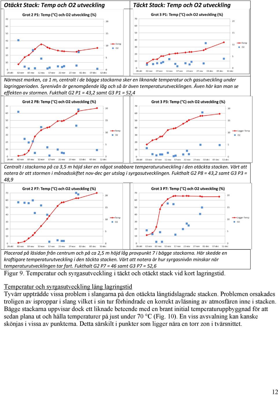 Fukthalt G2 P1 = 43,2 samt G3 P1 = 52,4 Centralt i stackarna på ca 3,5 m höjd sker en något snabbare temperaturutveckling i den otäckta stacken.