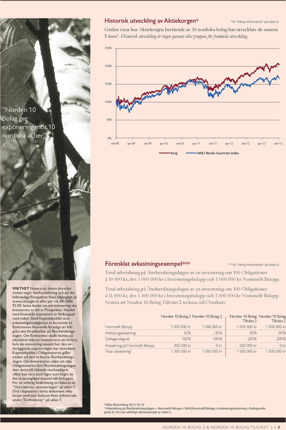 250% 200% 150% 100% Norden 10 Bolag ger 50% exponering mot 10 nordiska aktier 0% okt-08 apr-09 okt-09 apr-10 okt-10 apr-11 okt-11 apr-12 okt-12 apr-13 okt-13 Korg MSCI Nordic Countries Index VIKTIGT