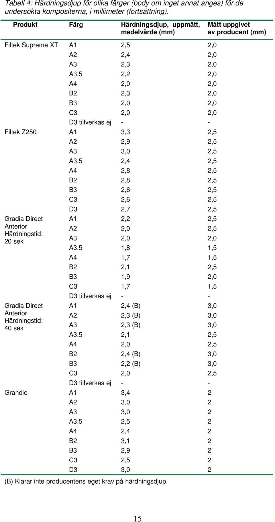 sek Grandio A1 2,5 2,0 A2 2,4 2,0 A3 2,3 2,0 A3.5 2,2 2,0 A4 2,0 2,0 B2 2,3 2,0 B3 2,0 2,0 C3 2,0 2,0 D3 tillverkas ej - - A1 3,3 2,5 A2 2,9 2,5 A3 3,0 2,5 A3.