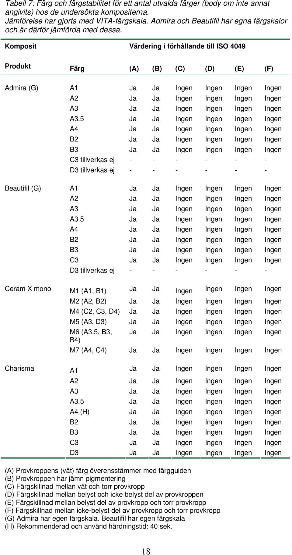 Komposit Värdering i förhållande till ISO 4049 Produkt Färg (A) (B) (C) (D) (E) (F) Admira (G) Beautifil (G) Ceram X mono Charisma A1 Ja Ja Ingen Ingen Ingen Ingen A2 Ja Ja Ingen Ingen Ingen Ingen A3