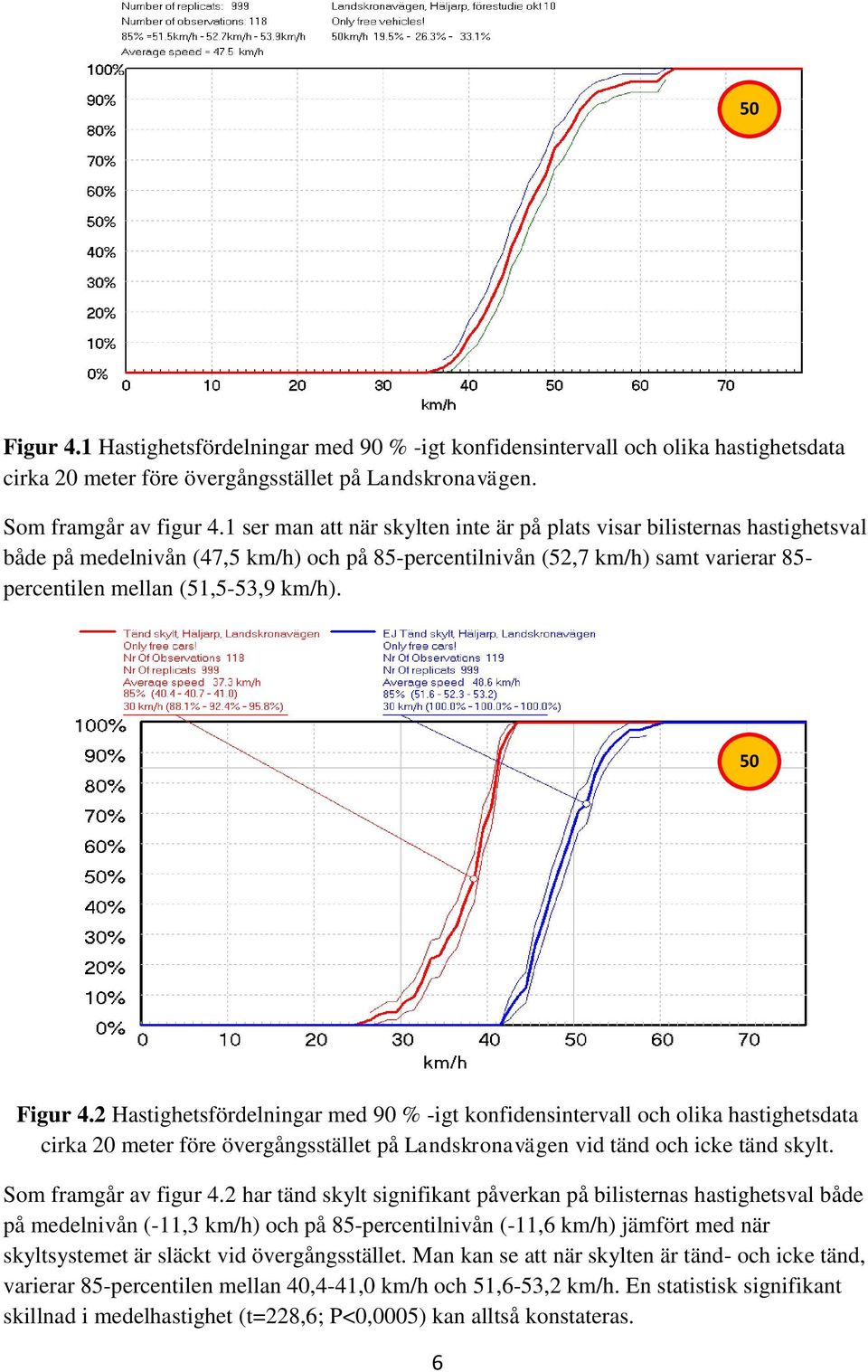 50 0 0 Figur 4.2 Hastighetsfördelningar med 90 % -igt konfidensintervall och olika hastighetsdata cirka 20 meter före övergångsstället på Landskronavägen vid tänd och icke tänd skylt.