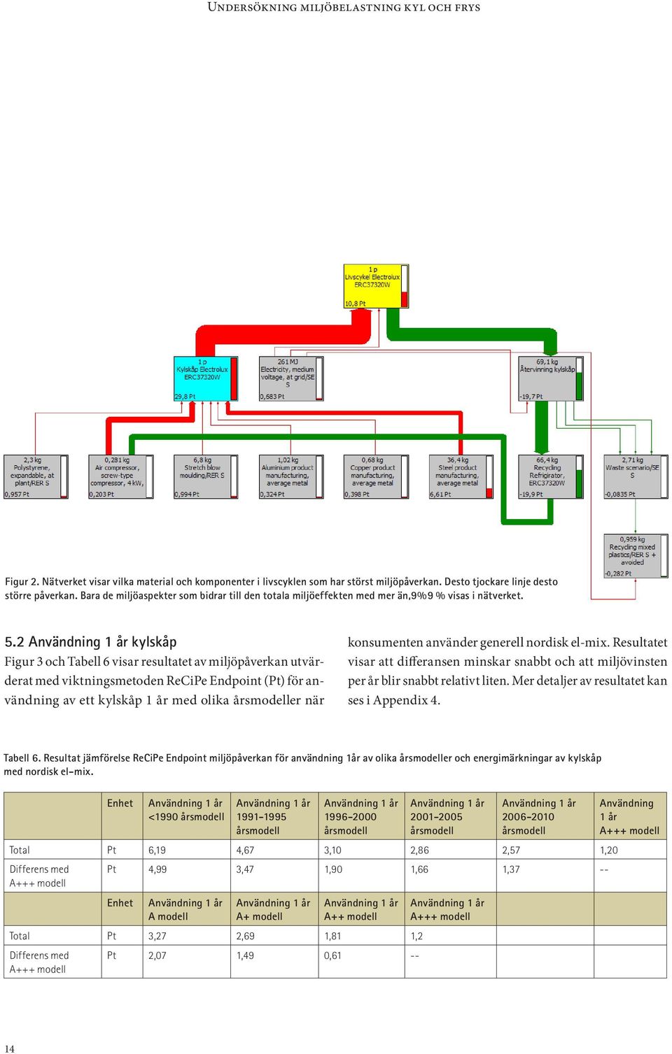 2 Användning 1 år kylskåp Figur 3 och Tabell 6 visar resultatet av miljöpåverkan utvärderat med viktningsmetoden ReCiPe Endpoint (Pt) för användning av ett kylskåp 1 år med olika årsmodeller när