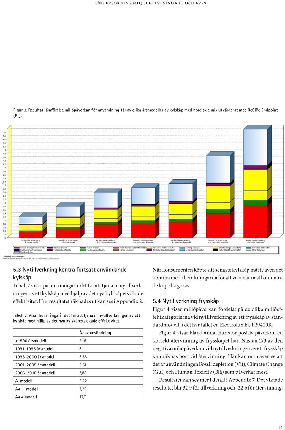 Hur resultatet räknades ut kan ses i Appendix 2. Tabell 7. Visar hur många år det tar att tjäna in nytillverkningen av ett kylskåp med hjälp av det nya kylskåpets ökade effektivitet.