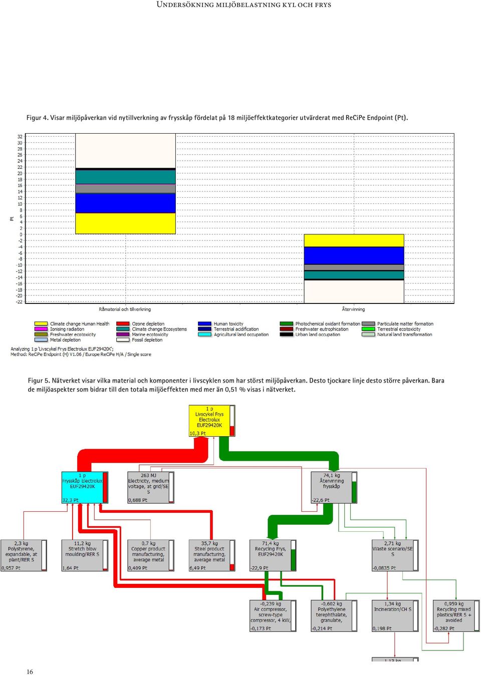 ReCiPe Endpoint (Pt). Figur 5.