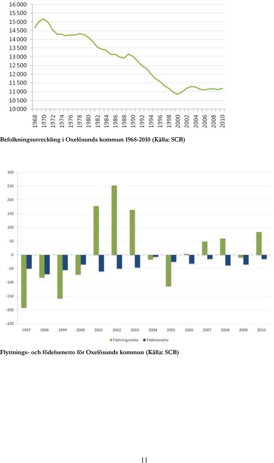 (Källa: SCB) Flyttnings- och