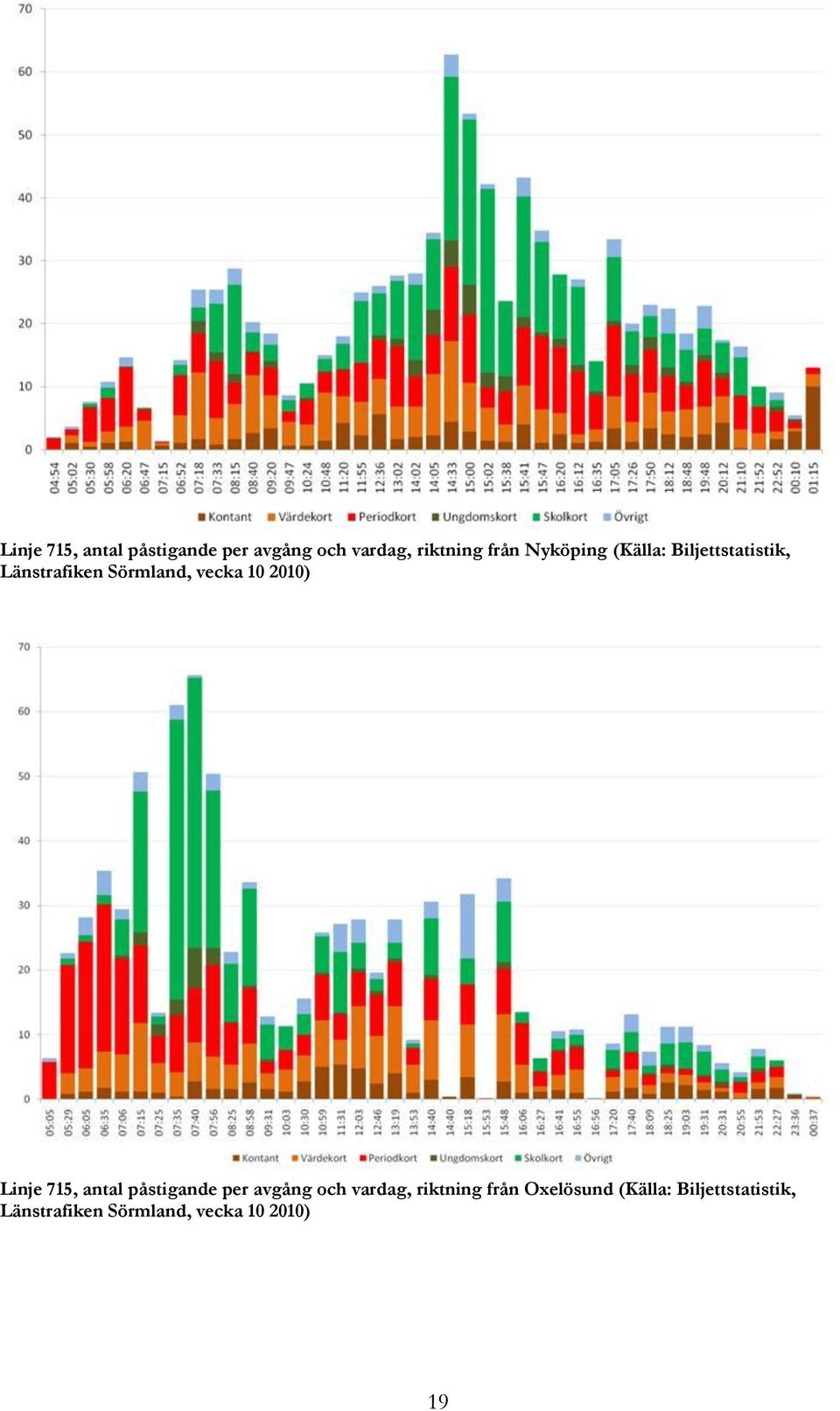 2010)  Oxelösund (Källa: Biljettstatistik, Länstrafiken Sörmland,