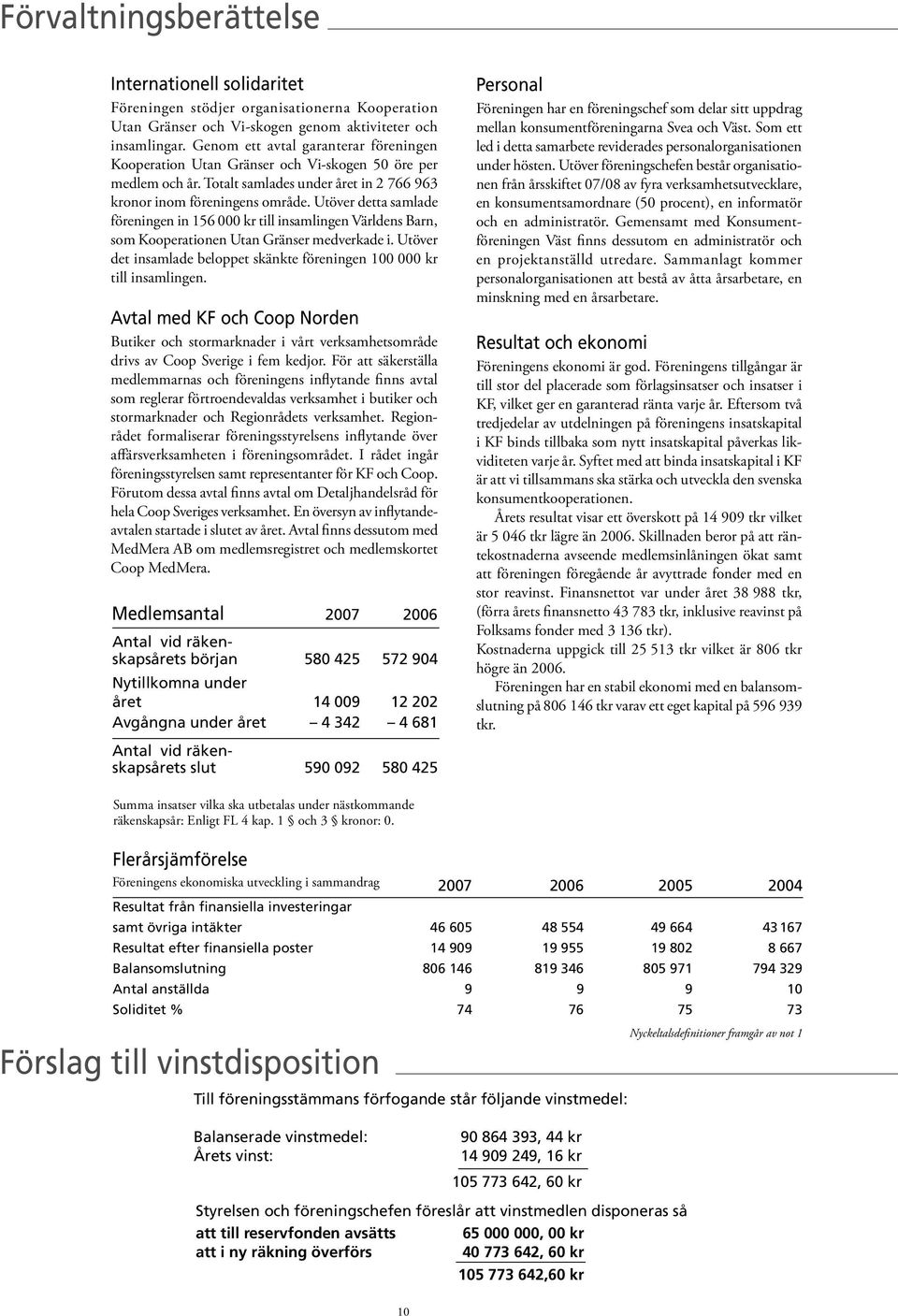 Utöver detta samlade föreningen in 156 000 kr till insamlingen Världens Barn, som Kooperationen Utan Gränser medverkade i. Utöver det insamlade beloppet skänkte föreningen 100 000 kr till insamlingen.