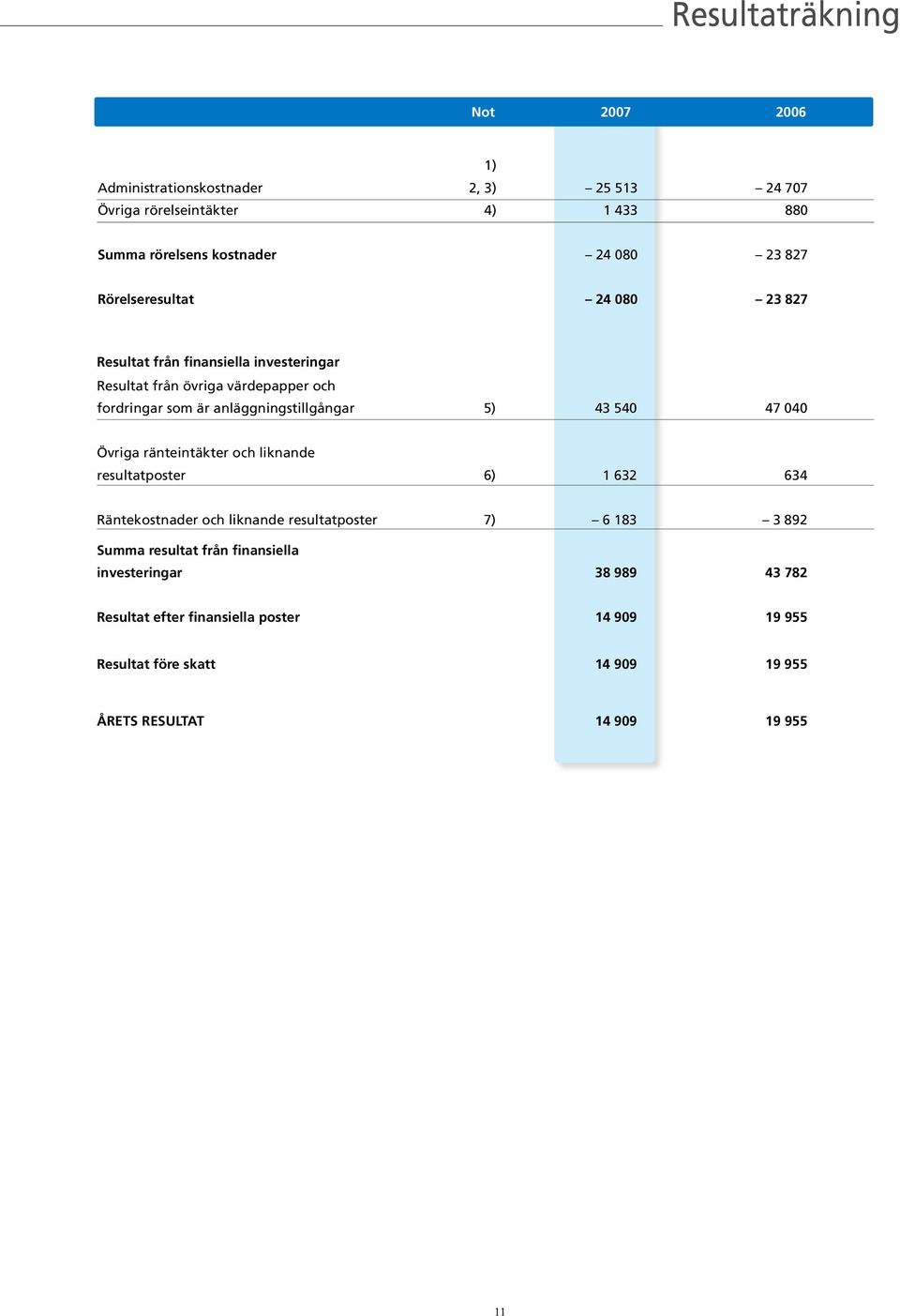 5) 43 540 47 040 Övriga ränteintäkter och liknande resultatposter 6) 1 632 634 Räntekostnader och liknande resultatposter 7) 6 183 3 892 summa resultat