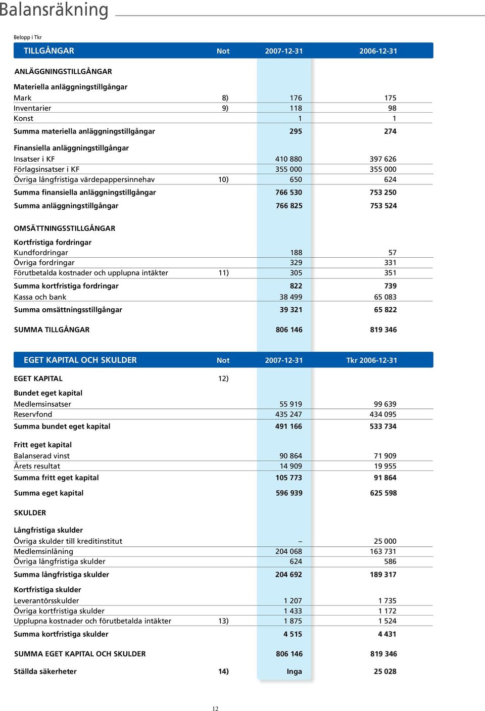 finansiella anläggningstillgångar 766 530 753 250 summa anläggningstillgångar 766 825 753 524 OmsÄttnInGsstIllGÅnGar kortfristiga fordringar Kundfordringar 188 57 Övriga fordringar 329 331