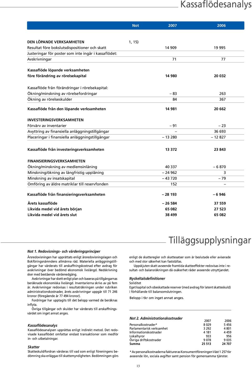 367 Kassaflöde från den löpande verksamheten 14 981 20 662 INVESTERINGSVERKSAMHETEN Förvärv av inventarier 91 23 Avyttring av finansiella anläggningstillgångar 36 693 Placeringar i finansiella