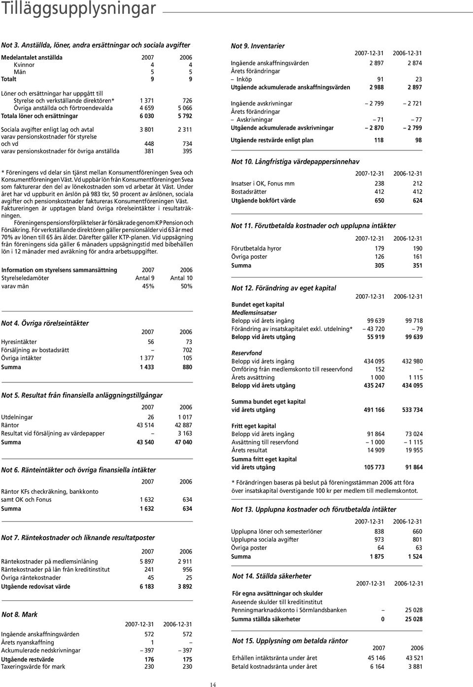 direktören* 1 371 726 Övriga anställda och förtroendevalda 4 659 5 066 Totala löner och ersättningar 6 030 5 792 Sociala avgifter enligt lag och avtal 3 801 2 311 varav pensionskostnader för styrelse