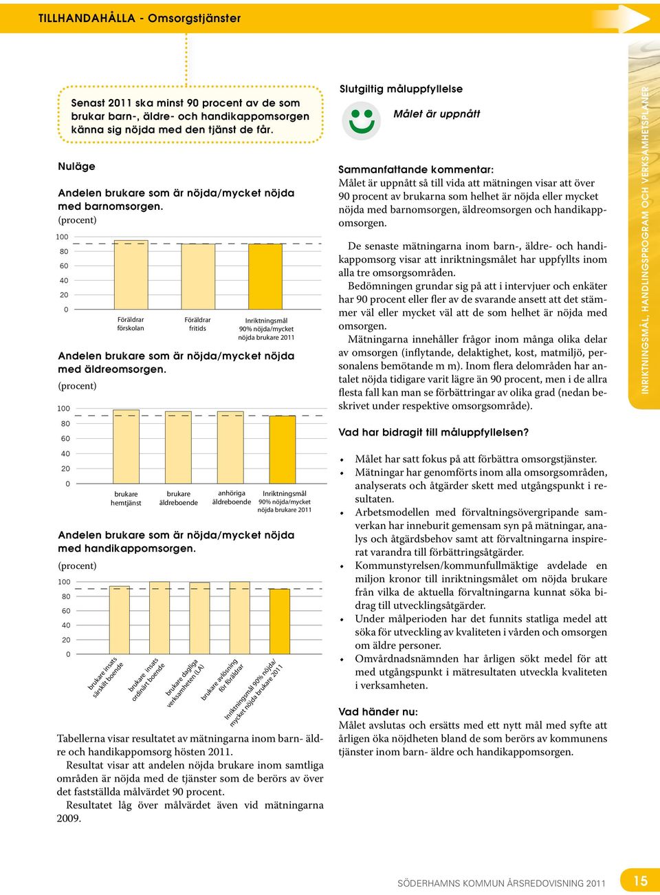 Andelen brukare som är nöjda/mycket nöjda med barnomsorgen (procent) 100 80 60 40 20 0 Andelen brukare som är nöjda/mycket nöjda med äldreomsorgen.