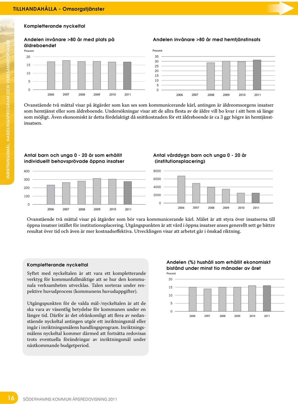 2009 2010 2011 Ovanstående två mättal visar på åtgärder som kan ses som kommunicerande kärl, antingen är äldreomsorgens insatser som hemtjänst eller som äldreboende.