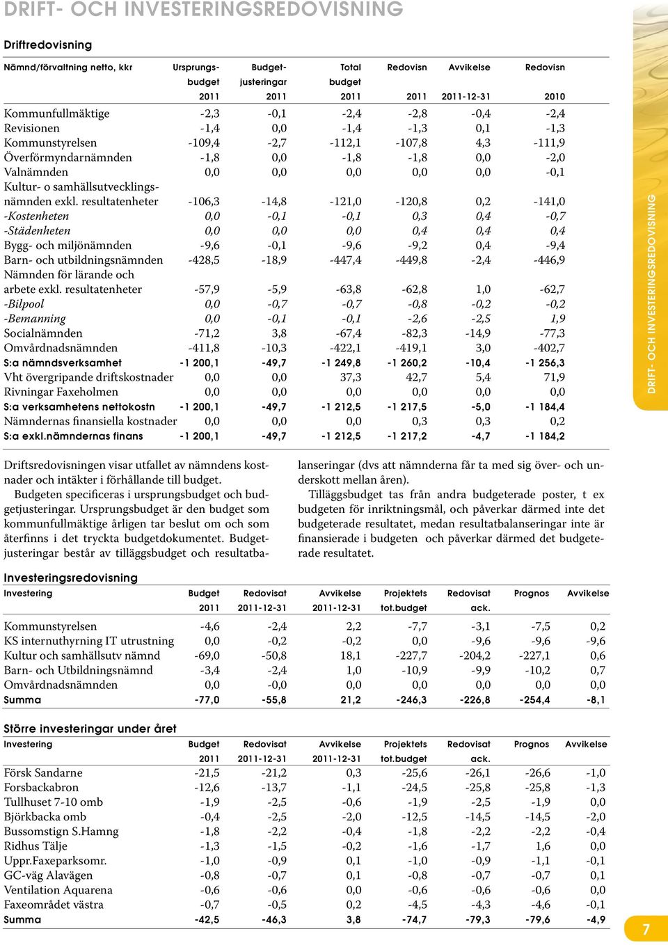 0,0 0,0-0,1 Kultur- o samhällsutvecklingsnämnden exkl.