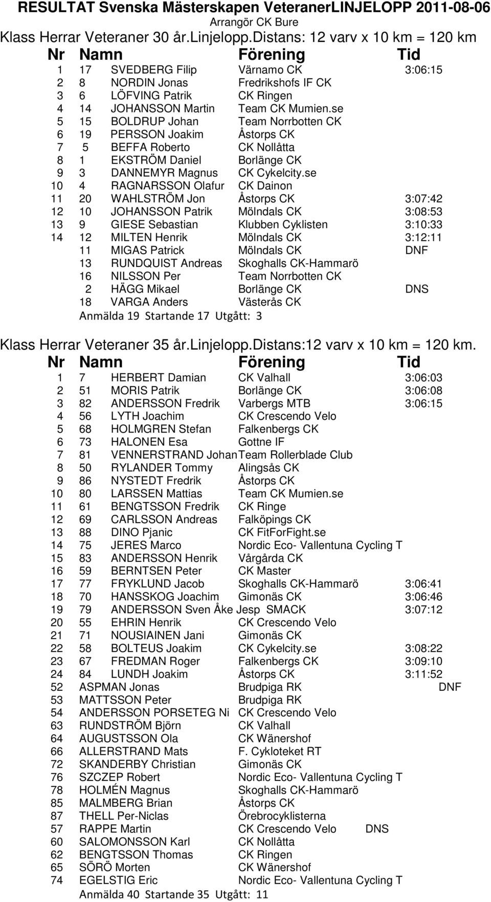 se 5 15 BOLDRUP Johan Team Norrbotten CK 6 19 PERSSON Joakim Åstorps CK 7 5 BEFFA Roberto CK Nollåtta 8 1 EKSTRÖM Daniel Borlänge CK 9 3 DANNEMYR Magnus CK Cykelcity.