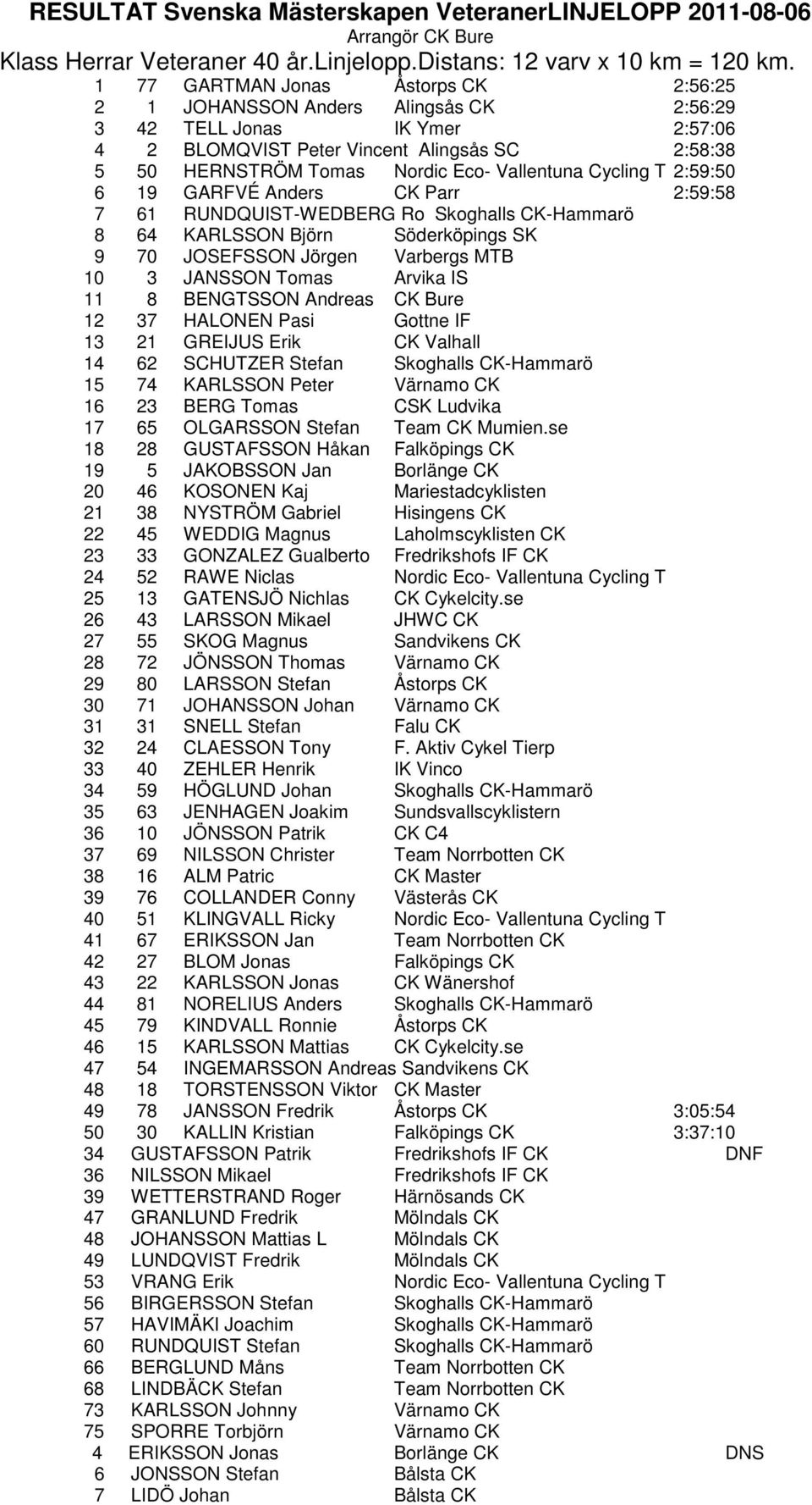 Vallentuna Cycling T 2:59:50 6 19 GARFVÉ Anders CK Parr 2:59:58 7 61 RUNDQUIST-WEDBERG Ro Skoghalls CK-Hammarö 8 64 KARLSSON Björn Söderköpings SK 9 70 JOSEFSSON Jörgen Varbergs MTB 10 3 JANSSON